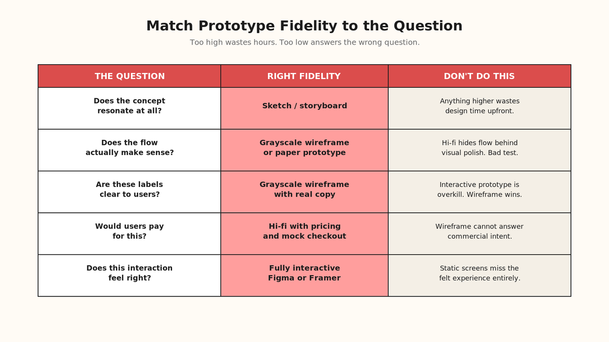 Right fidelity match for prototype questions: paper for concept, low-fi for flow, high-fi for detail, coded for behaviour