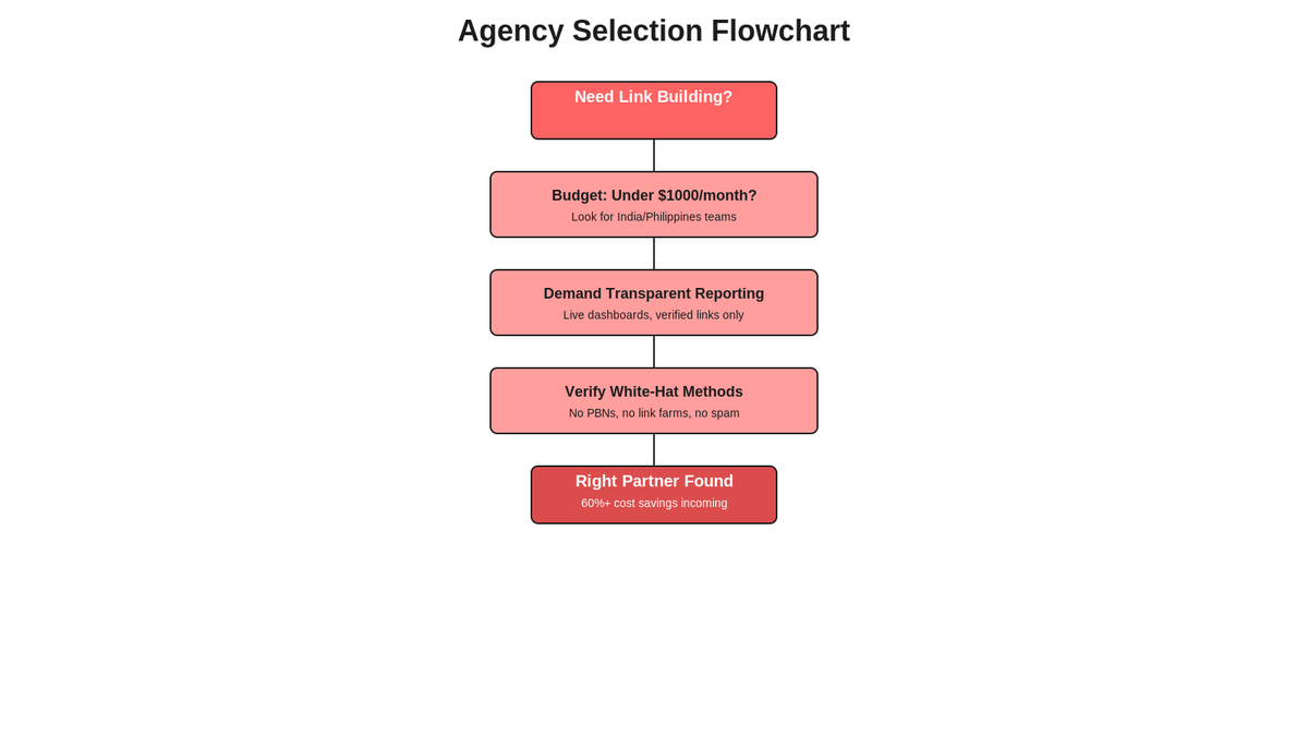 Flowchart showing decision steps: Need Link Building → Budget Check → Demand Transparent Reporting → Verify White-Hat Methods → Right Partner Found.