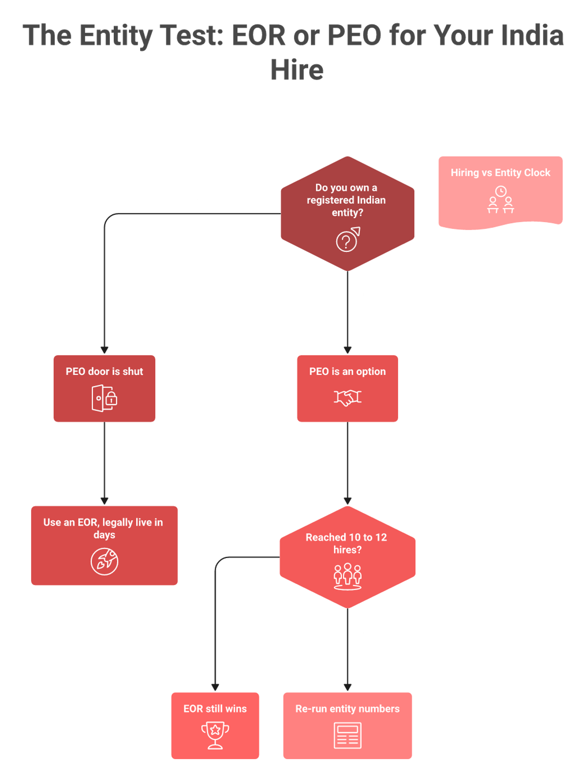 Decision flowchart for choosing EOR or PEO in India based on whether you own an Indian entity