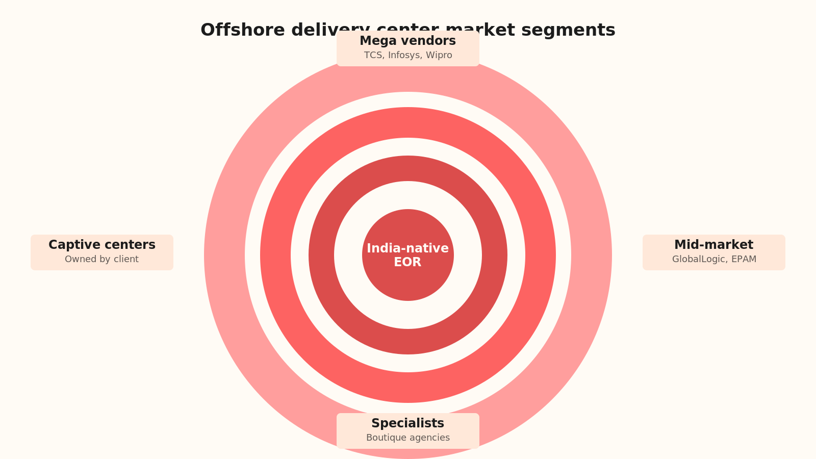 Radial hub diagram showing offshore delivery center market segments with mega vendors at outer ring, mid-market in middle, specialists and India-native EOR at center