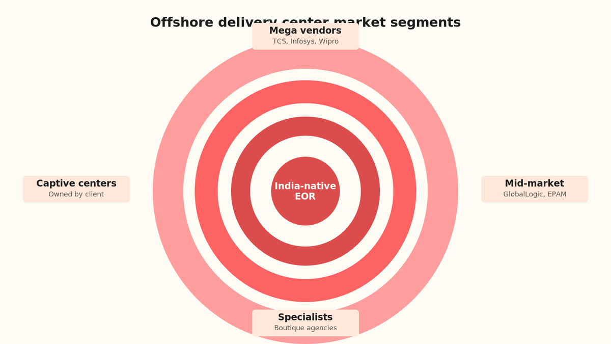Radial hub diagram showing offshore delivery center market segments with mega vendors at outer ring, mid-market in middle, specialists and India-native EOR at center