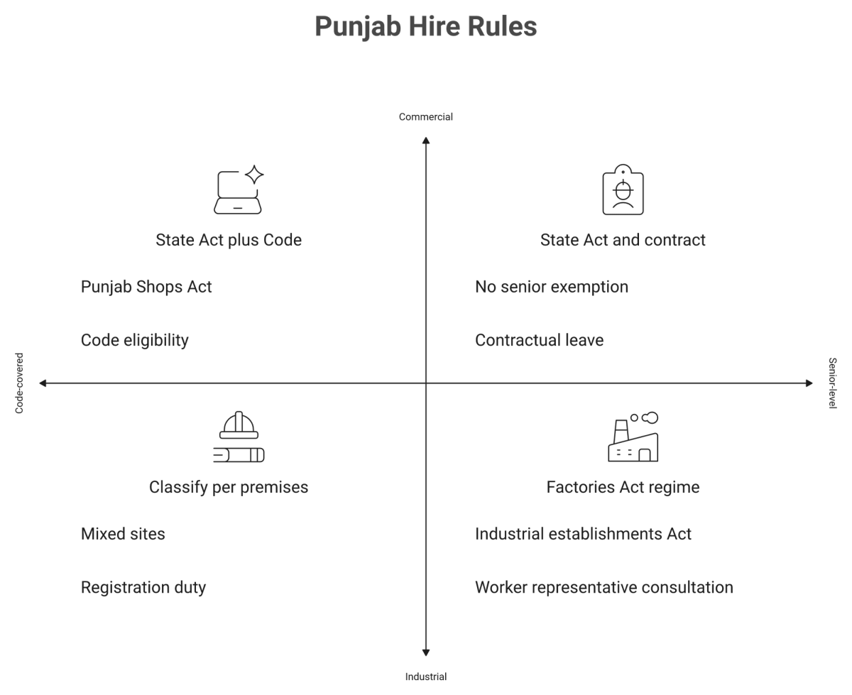 Quadrant matrix classifying Punjab hires by premises type and wage band to identify the governing leave statute