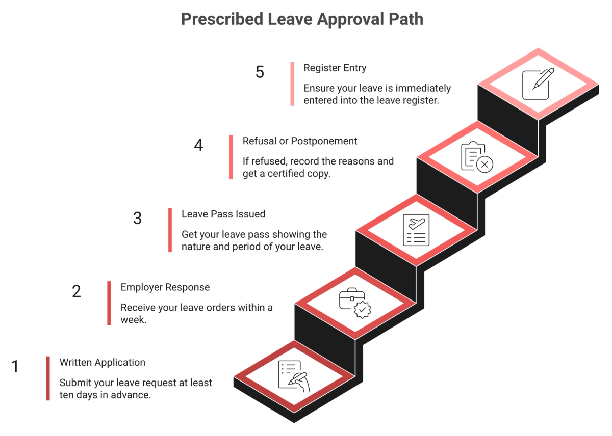 Five-step staircase showing West Bengal leave application, approval, refusal recording, and register entry