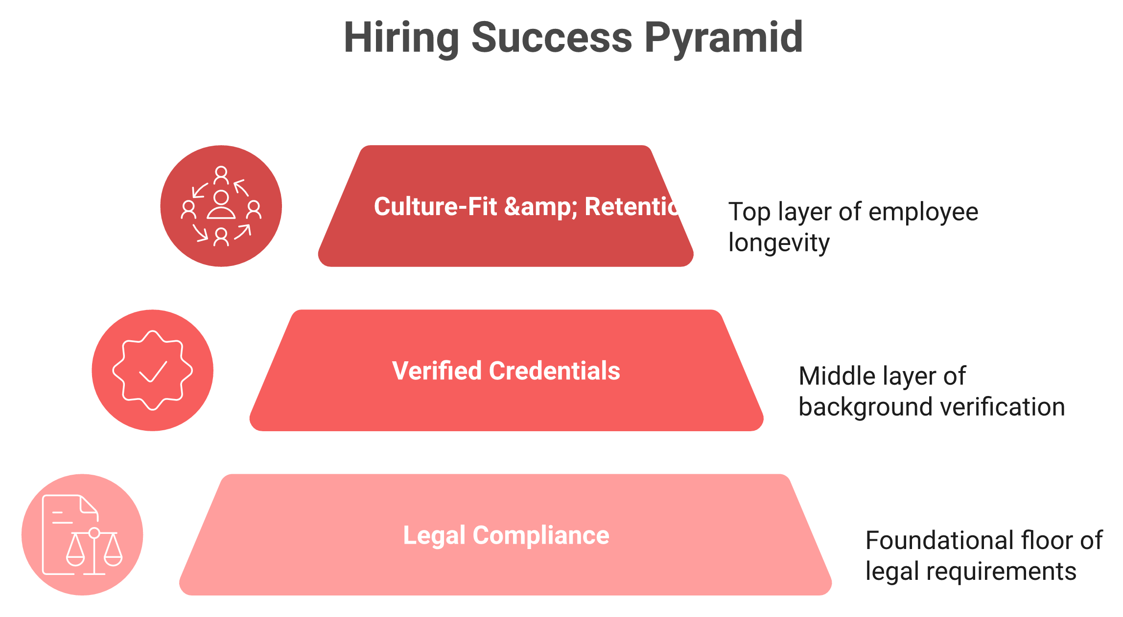Pyramid showing compliance as floor, verified credentials middle, culture-fit and retention as top goal for India hiring