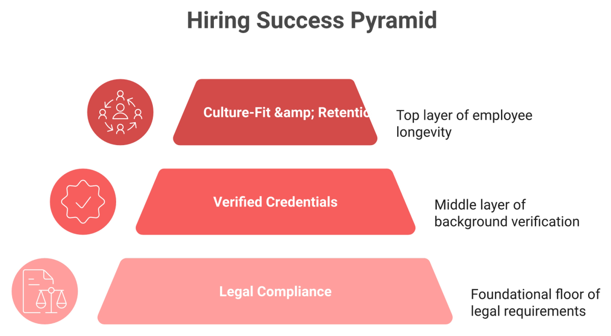 Pyramid showing compliance as floor, verified credentials middle, culture-fit and retention as top goal for India hiring