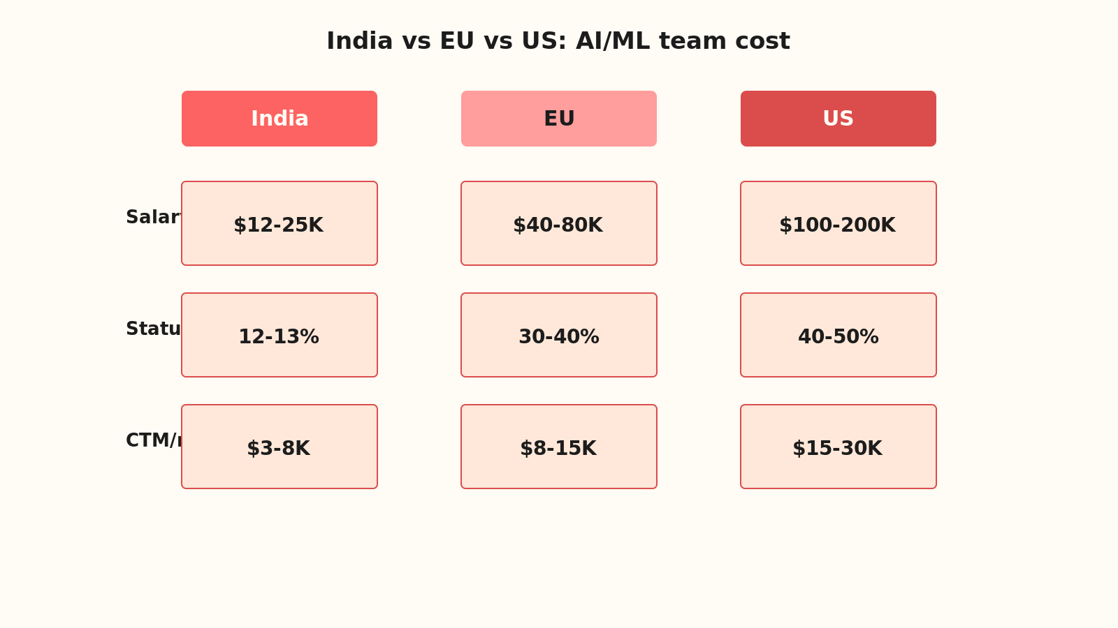 Card grid comparing India vs EU vs US costs: India salary $12-25K/yr, EU $40-80K/yr, US $100-200K/yr; plus statutory load 12-13% India, 30-40% EU, 40-50% US; plus CTM rates $3-8K/mo India, $8-15K/mo EU, $15-30K/mo US