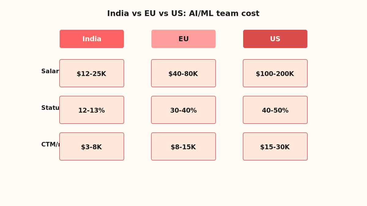 Card grid comparing India vs EU vs US costs: India salary $12-25K/yr, EU $40-80K/yr, US $100-200K/yr; plus statutory load 12-13% India, 30-40% EU, 40-50% US; plus CTM rates $3-8K/mo India, $8-15K/mo EU, $15-30K/mo US