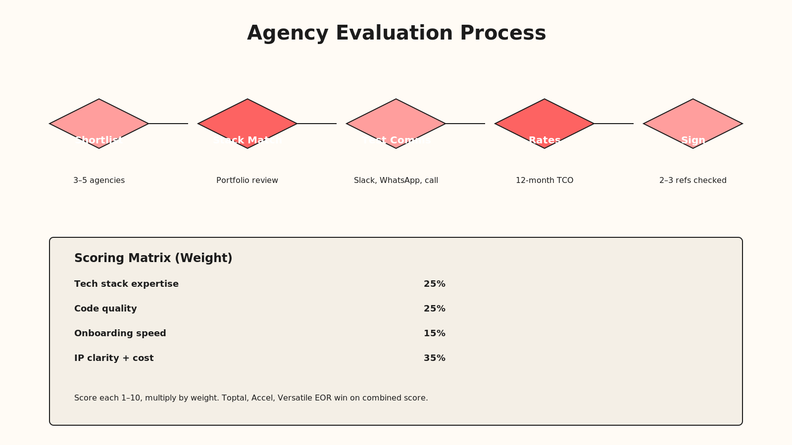 Chevron timeline showing evaluation stages: shortlist, tech stack match, communication test, rate negotiation, reference check, contract sign