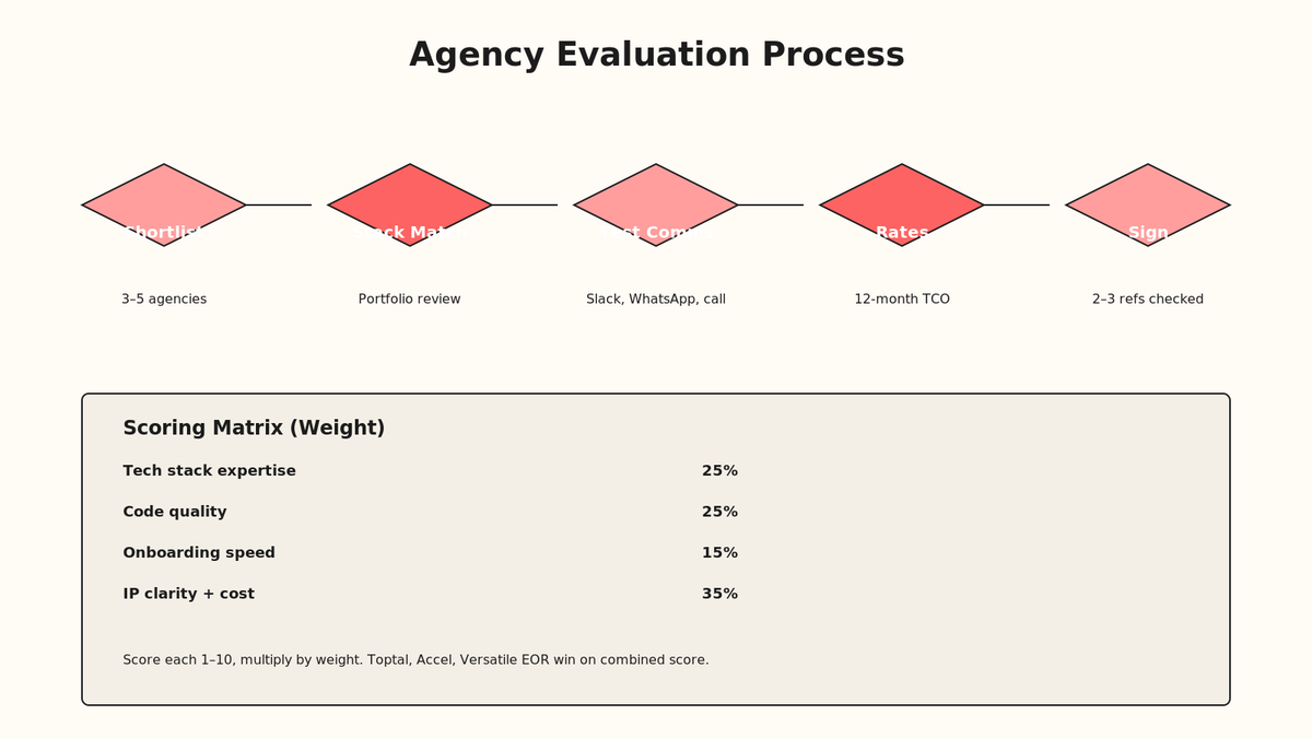 Chevron timeline showing evaluation stages: shortlist, tech stack match, communication test, rate negotiation, reference check, contract sign