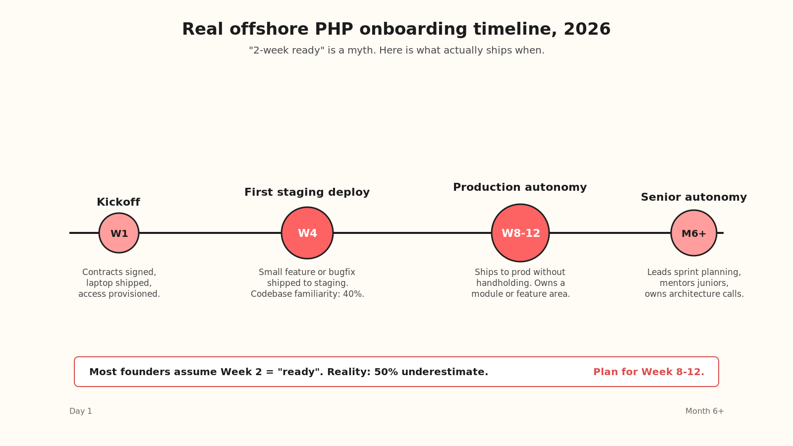 Onboarding timeline: 4 weeks to first production ship, 8-12 weeks to autonomy