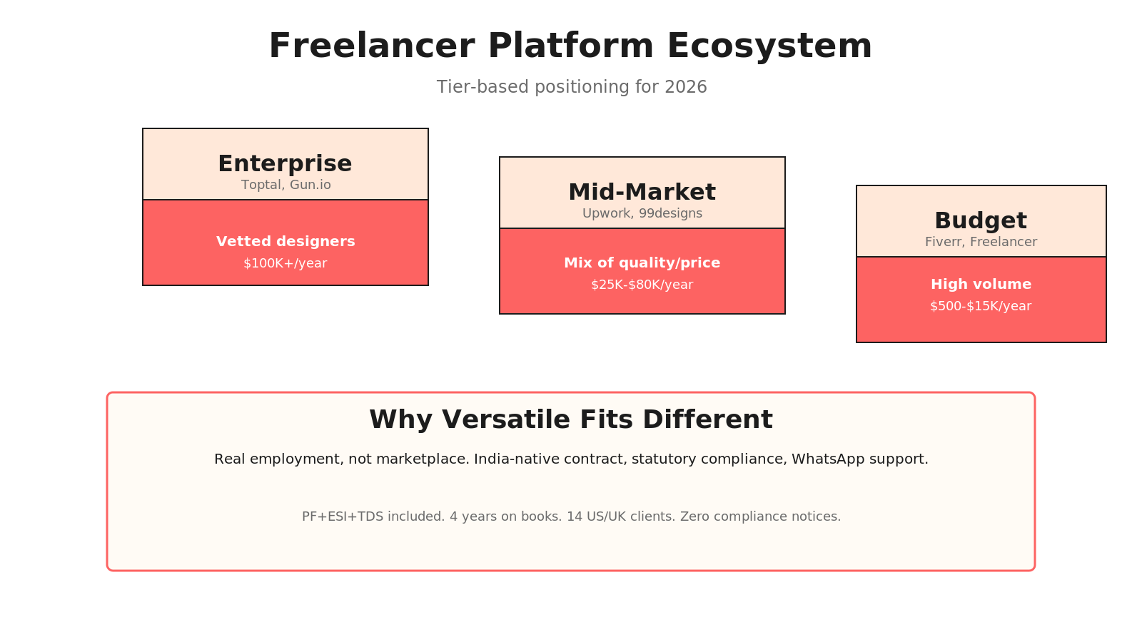 Isometric ecosystem diagram showing three platform tiers: Enterprise (Toptal, Gun.io at $100K+/year), Mid-Market (Upwork, 99designs at $25K-80K/year), and Budget (Fiverr, Freelancer at $500-15K/year) with a Versatile India-native EOR alternative box.