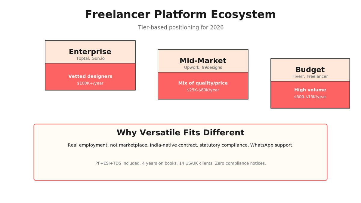 Isometric ecosystem diagram showing three platform tiers: Enterprise (Toptal, Gun.io at $100K+/year), Mid-Market (Upwork, 99designs at $25K-80K/year), and Budget (Fiverr, Freelancer at $500-15K/year) with a Versatile India-native EOR alternative box.