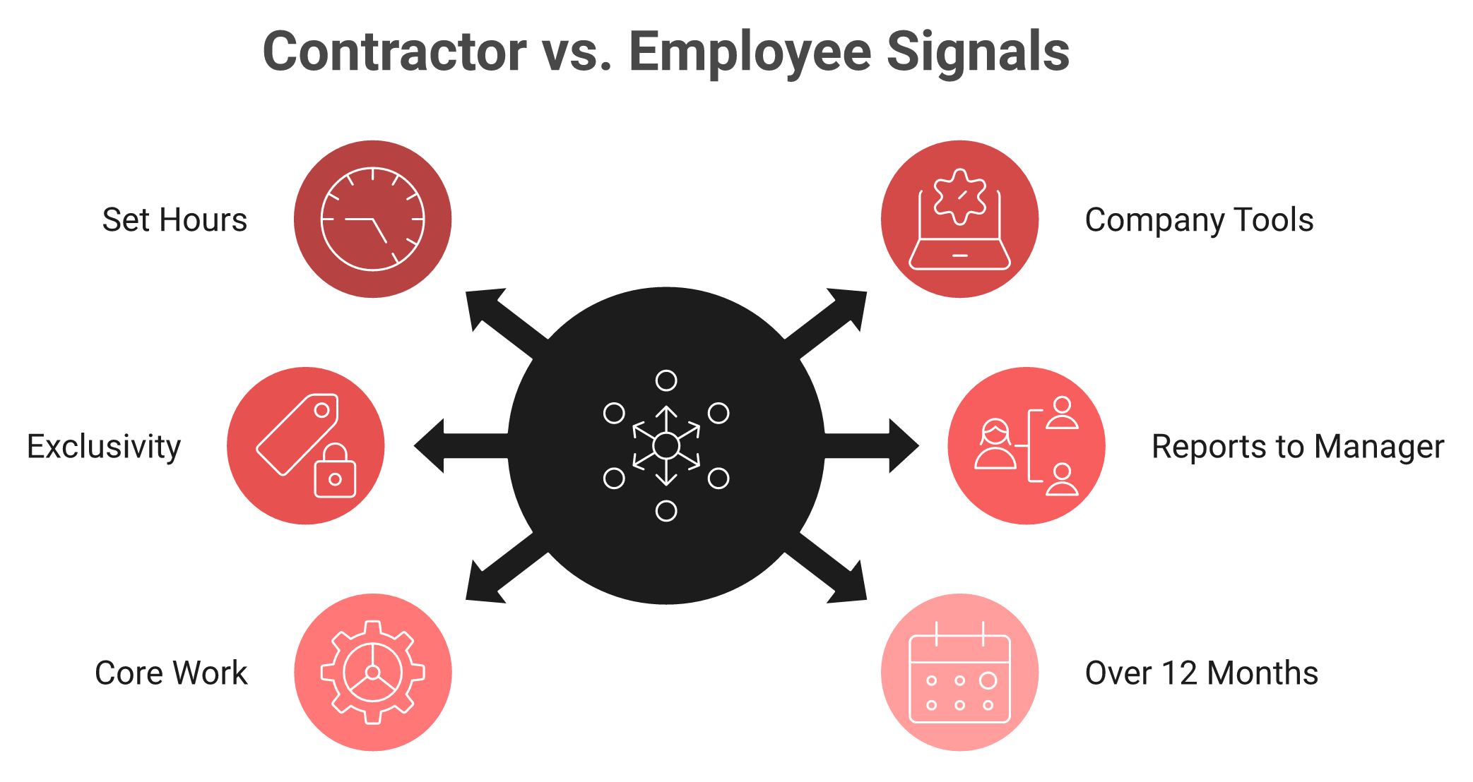 Radial diagram of six control signals that make an India contractor legally an employee