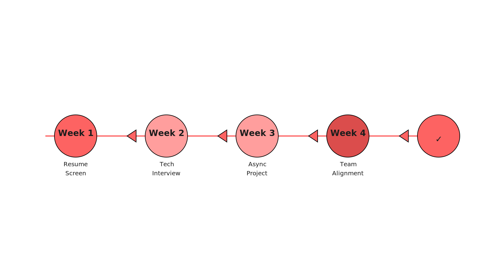 Chevron timeline showing vetting progression: week 1 resume screen, week 2 technical interview, week 3 async project, week 4 team alignment call, then onboarding checkmark