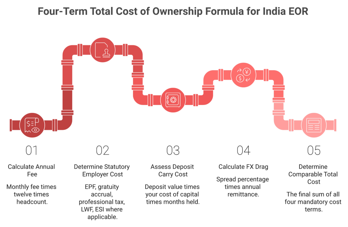 Four-term India EOR total cost of ownership formula including deposit carry and FX drag