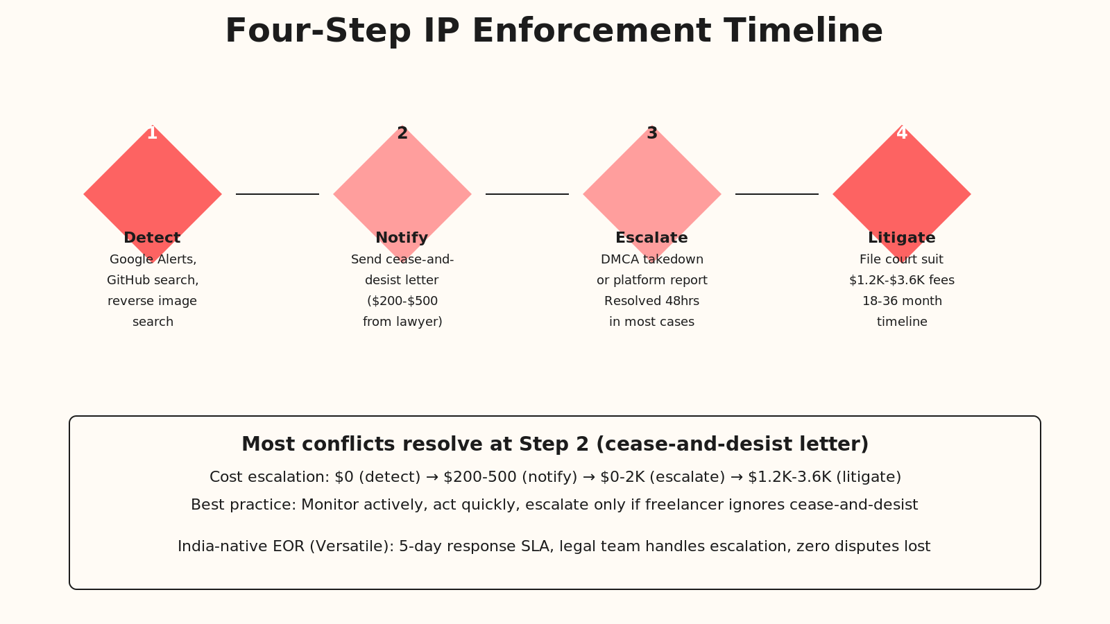 Chevron timeline showing four enforcement steps: detect infringement via Google Alerts and GitHub search, send cease-and-desist letter, file DMCA takedown or platform report, escalate to legal counsel if necessary.