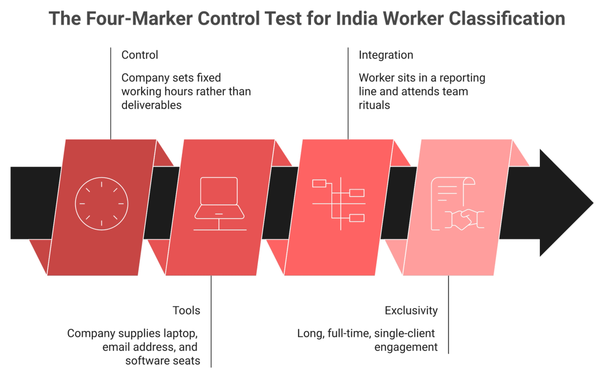 Four-column control test for India worker classification covering hours, tools, integration and exclusivity