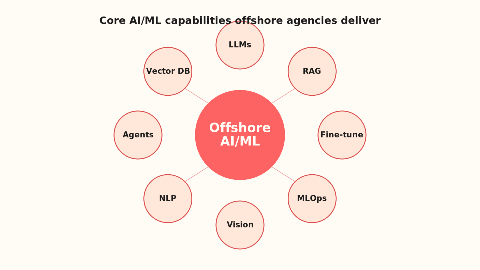 Radial hub diagram showing core AI/ML capabilities: LLMs, RAG pipelines, fine-tuning, MLOps, computer vision, NLP, agentic systems, vector databases, centered on offshore agency