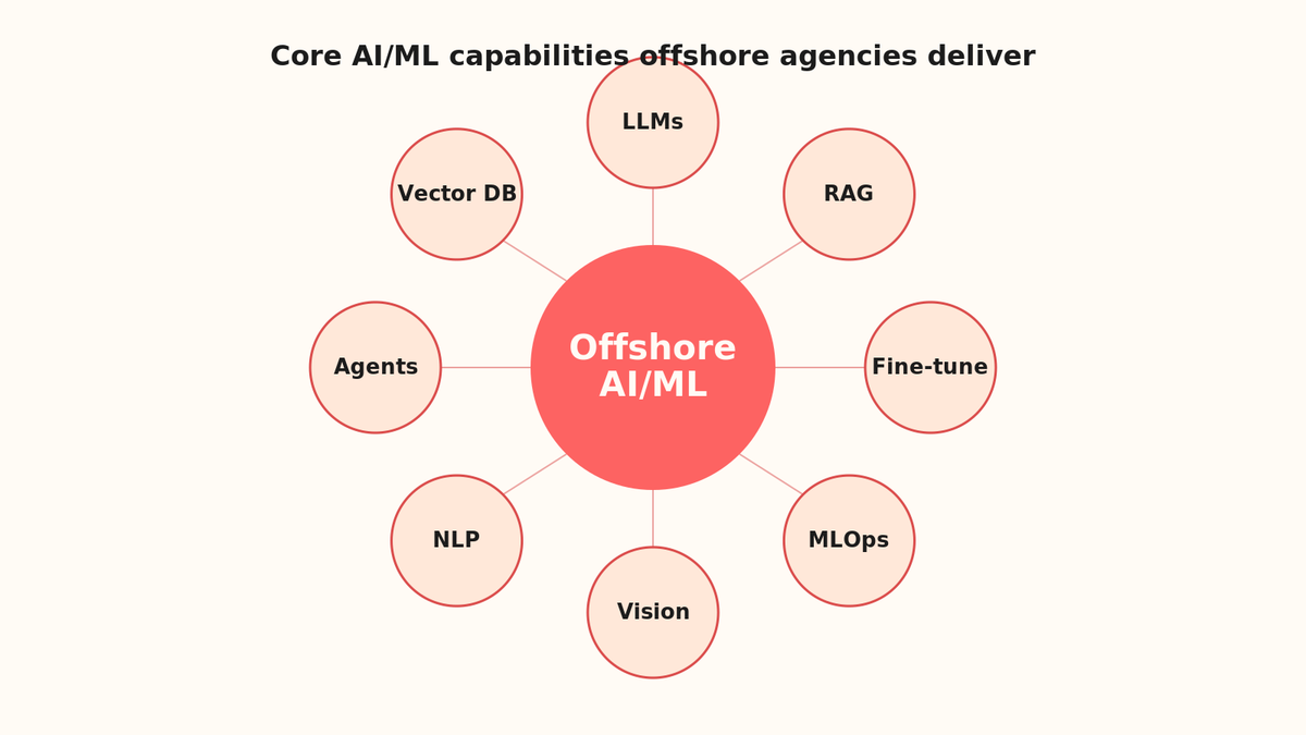 Radial hub diagram showing core AI/ML capabilities: LLMs, RAG pipelines, fine-tuning, MLOps, computer vision, NLP, agentic systems, vector databases, centered on offshore agency