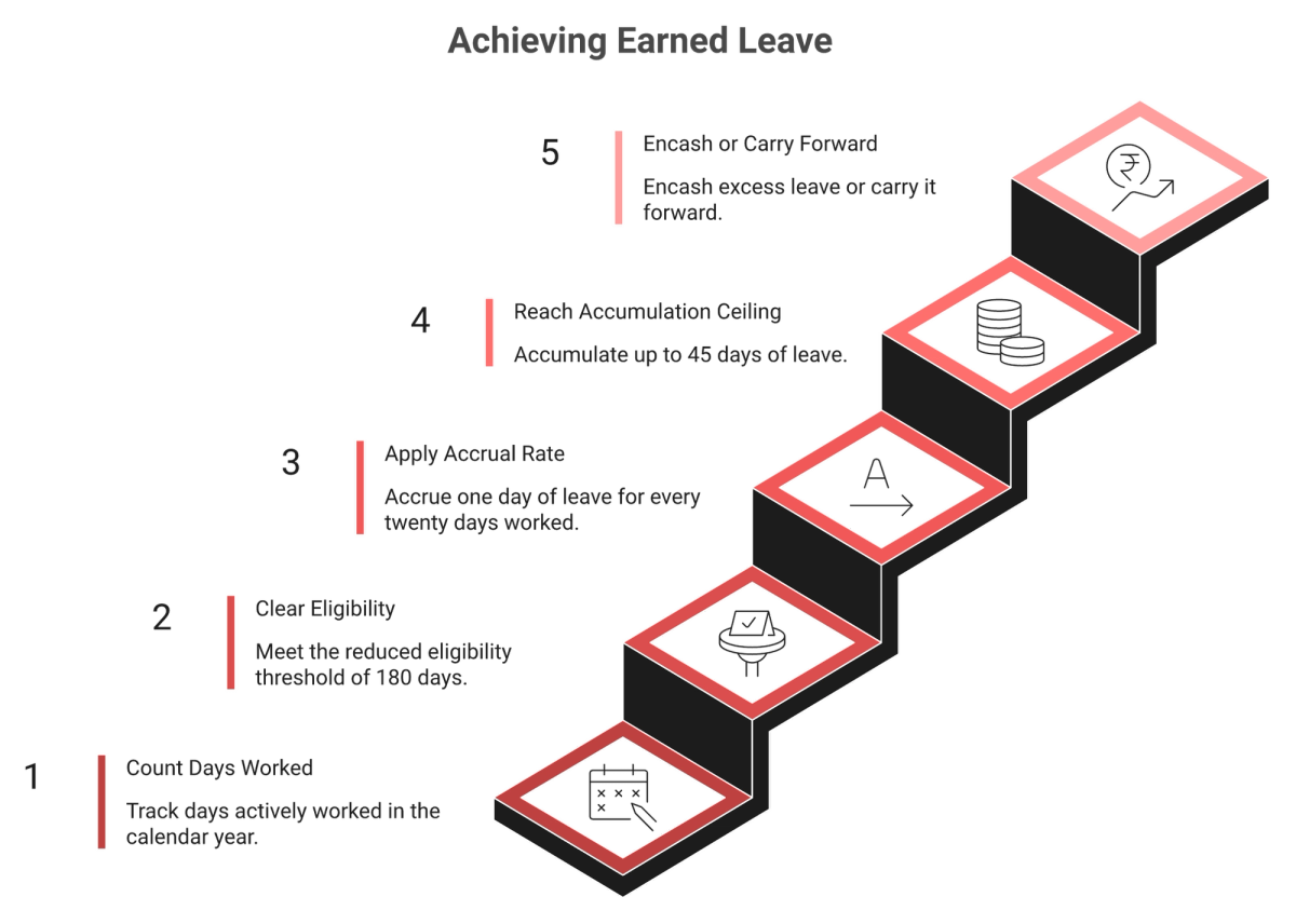 Five-step staircase showing earned leave accrual from days worked to encashment