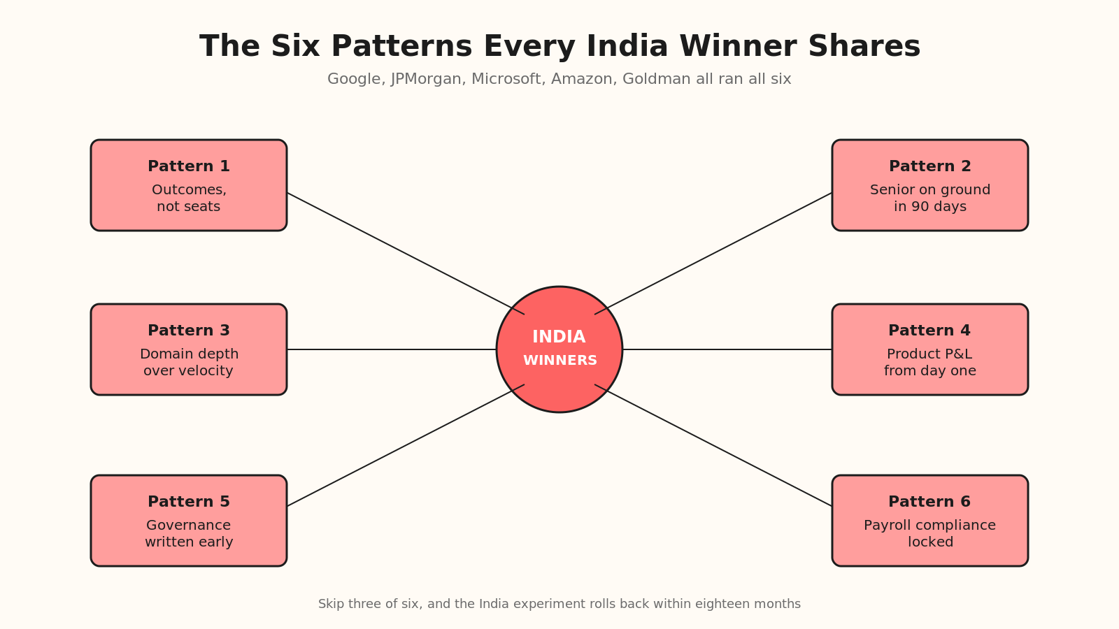 Six patterns every winning global company followed when they built their India engineering center, outcomes-first hiring, senior on the ground within 90 days, product P&L ownership, domain depth over headcount velocity, governance and DPDP compliance written on day one, and a locked payroll compliance stack across PF, ESI, gratuity, and S&E.