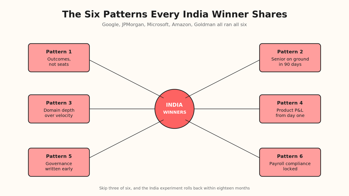 Six patterns every winning global company followed when they built their India engineering center, outcomes-first hiring, senior on the ground within 90 days, product P&L ownership, domain depth over headcount velocity, governance and DPDP compliance written on day one, and a locked payroll compliance stack across PF, ESI, gratuity, and S&E.