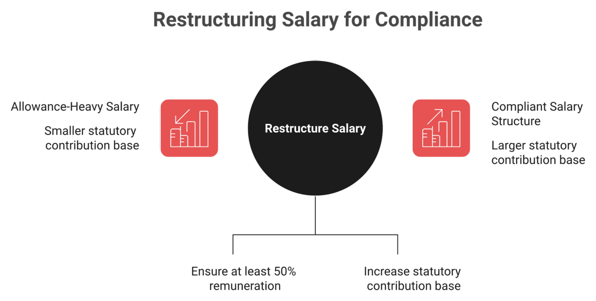 Diagram of the Basic plus DA 50 percent wage rule lifting PF and gratuity while the EOR fee stays flat