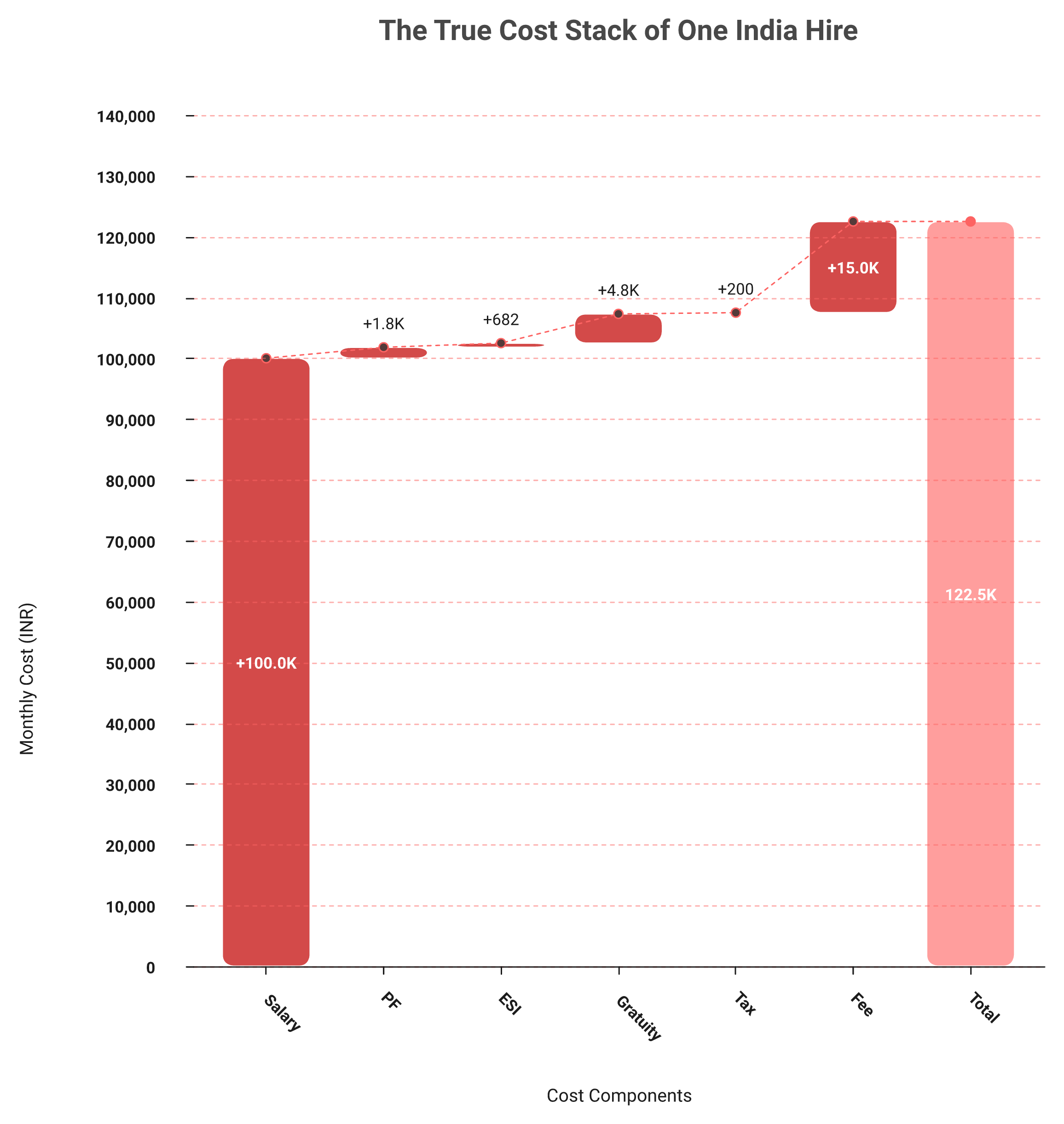 Waterfall chart stacking gross salary, PF, ESI, gratuity, professional tax and EOR fee into true India hire cost