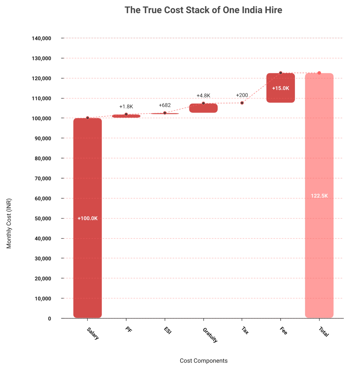 Waterfall chart stacking gross salary, PF, ESI, gratuity, professional tax and EOR fee into true India hire cost