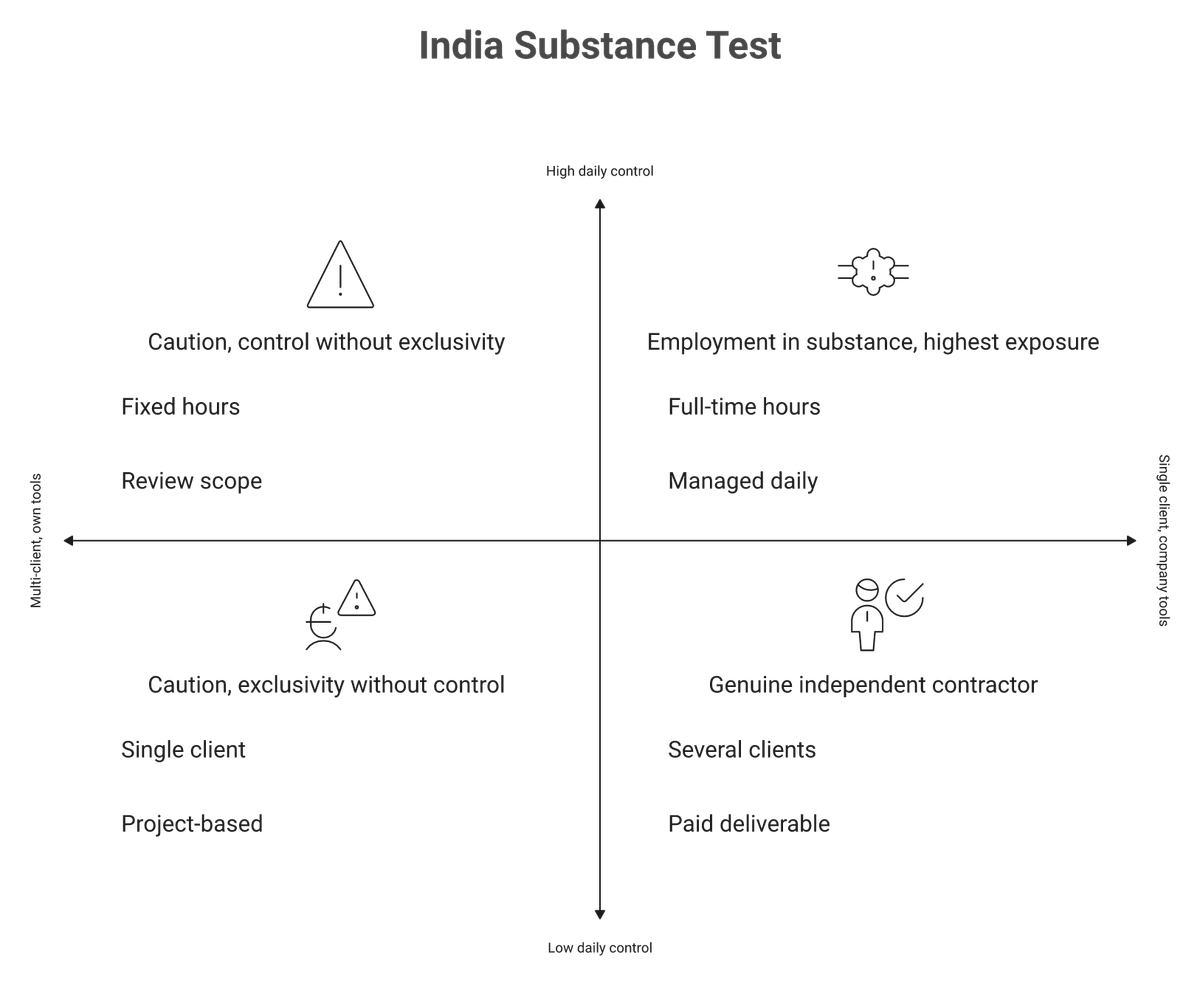 Quadrant matrix mapping control and exclusivity to India contractor misclassification risk