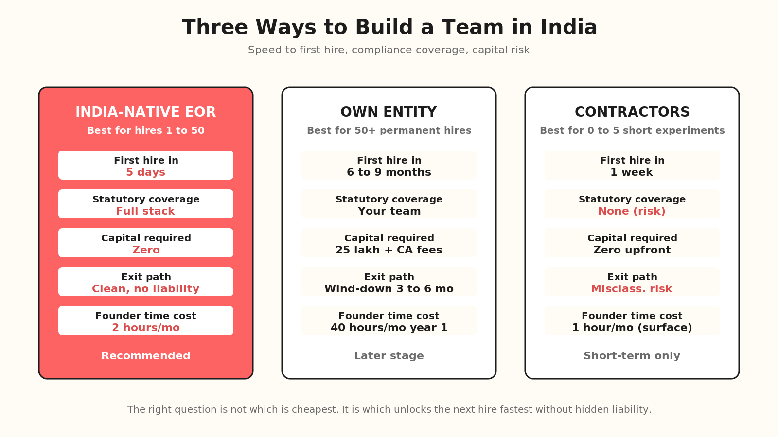 Comparison of three ways to build a team in India. India-native EOR at five days to first hire and end-to-end compliance, own entity setup taking six to nine months and 25 lakh capital, and independent contractors carrying misclassification risk and no statutory coverage.