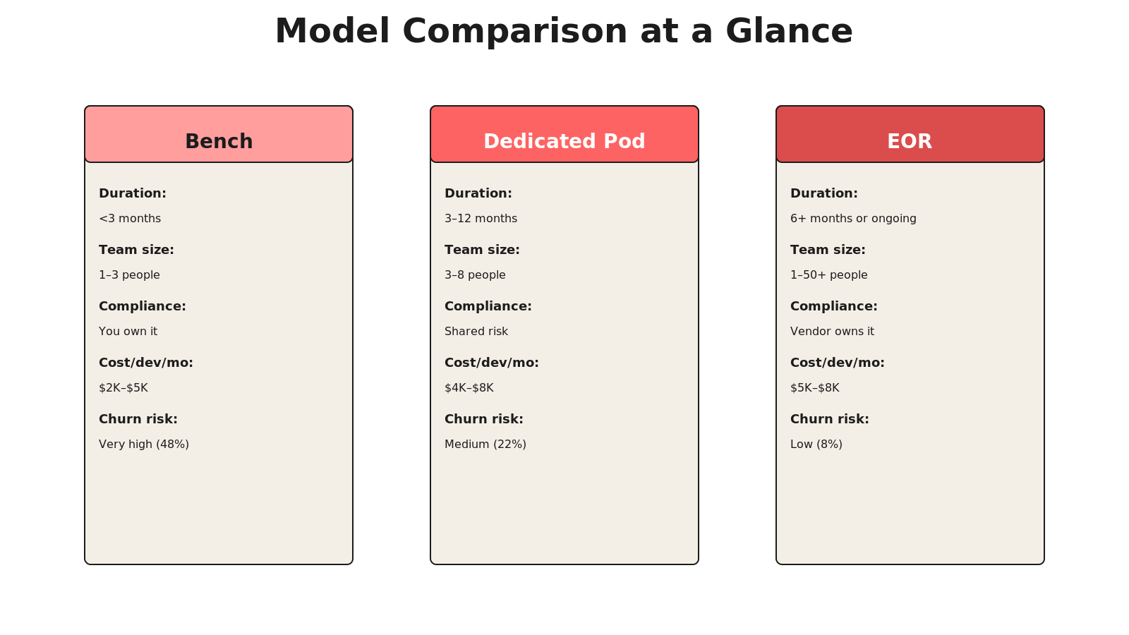 Card grid showing bench, dedicated pod, and EOR model comparison with duration, team size, compliance liability, cost predictability, churn risk, and PM burden side by side.