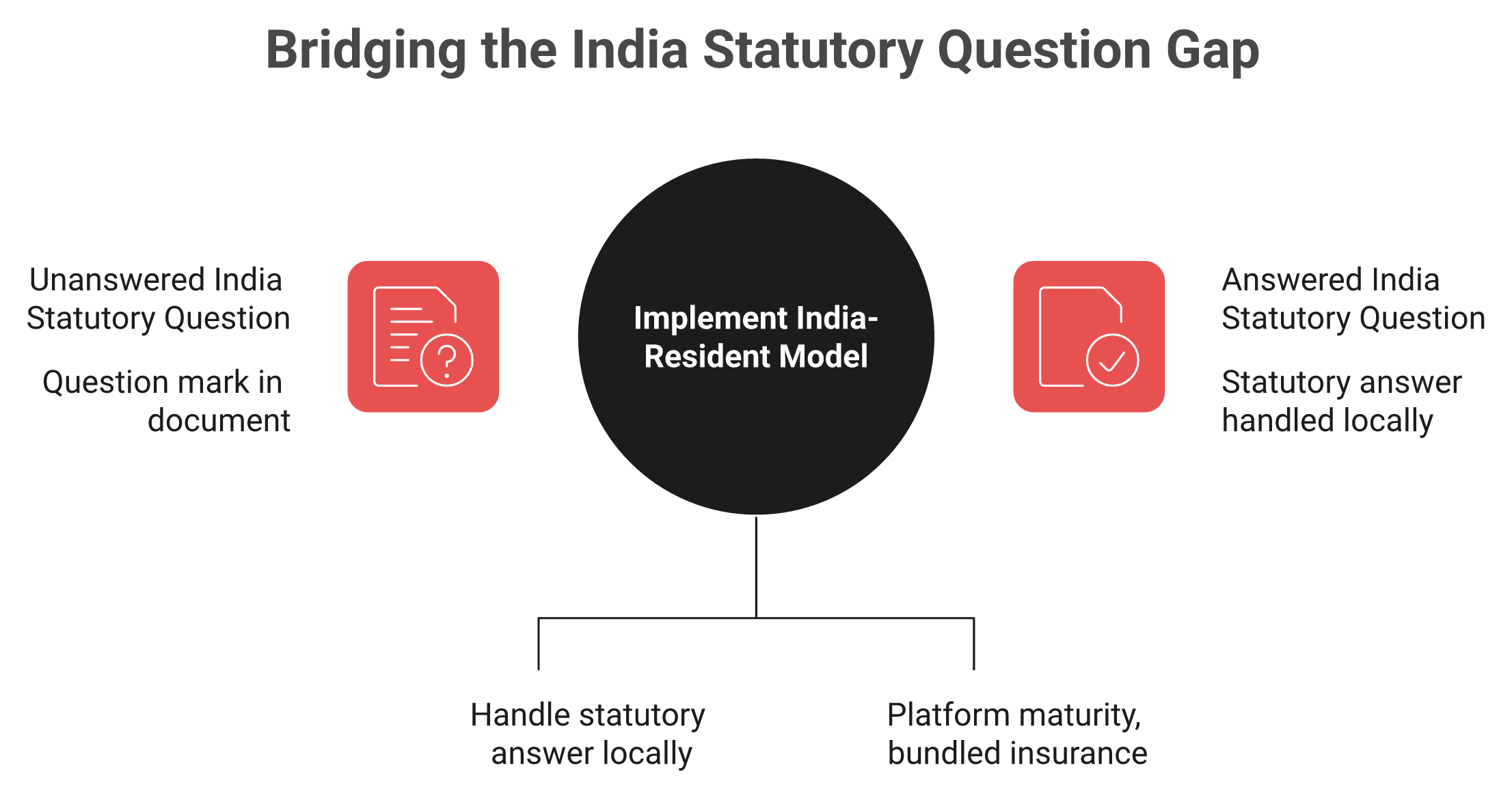 Diagram contrasting a global EOR country module with an India-resident EOR operation for statutory questions