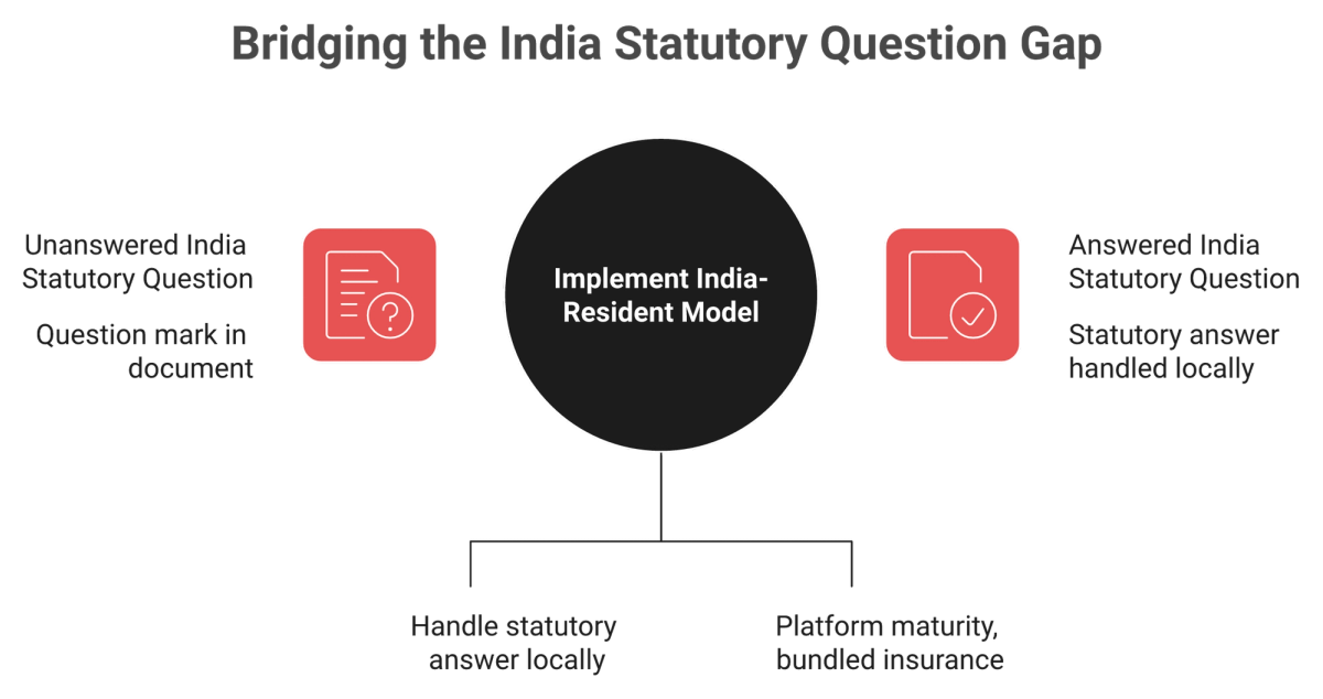 Diagram contrasting a global EOR country module with an India-resident EOR operation for statutory questions