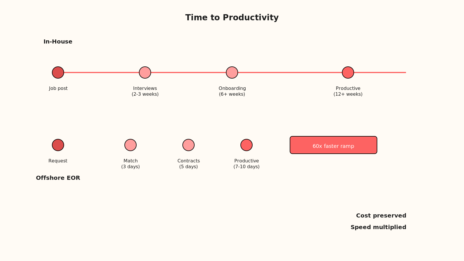 Timeline comparing In-House hiring (12+ weeks) and Offshore EOR (7-10 days), showing ramp stages and highlighting 60x faster productivity for offshore.