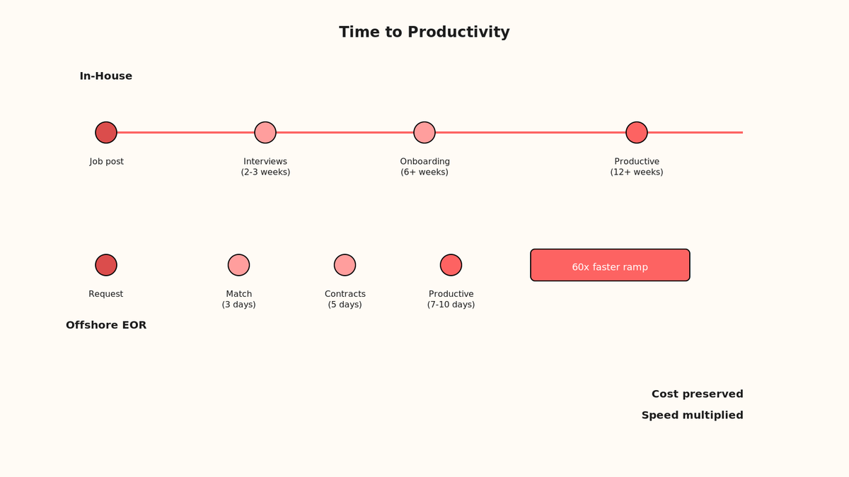 Timeline comparing In-House hiring (12+ weeks) and Offshore EOR (7-10 days), showing ramp stages and highlighting 60x faster productivity for offshore.