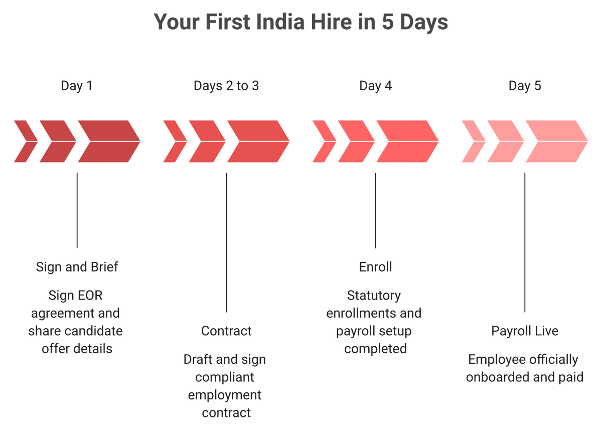 Five-day timeline from signing an EOR agreement to live payroll for a first India hire