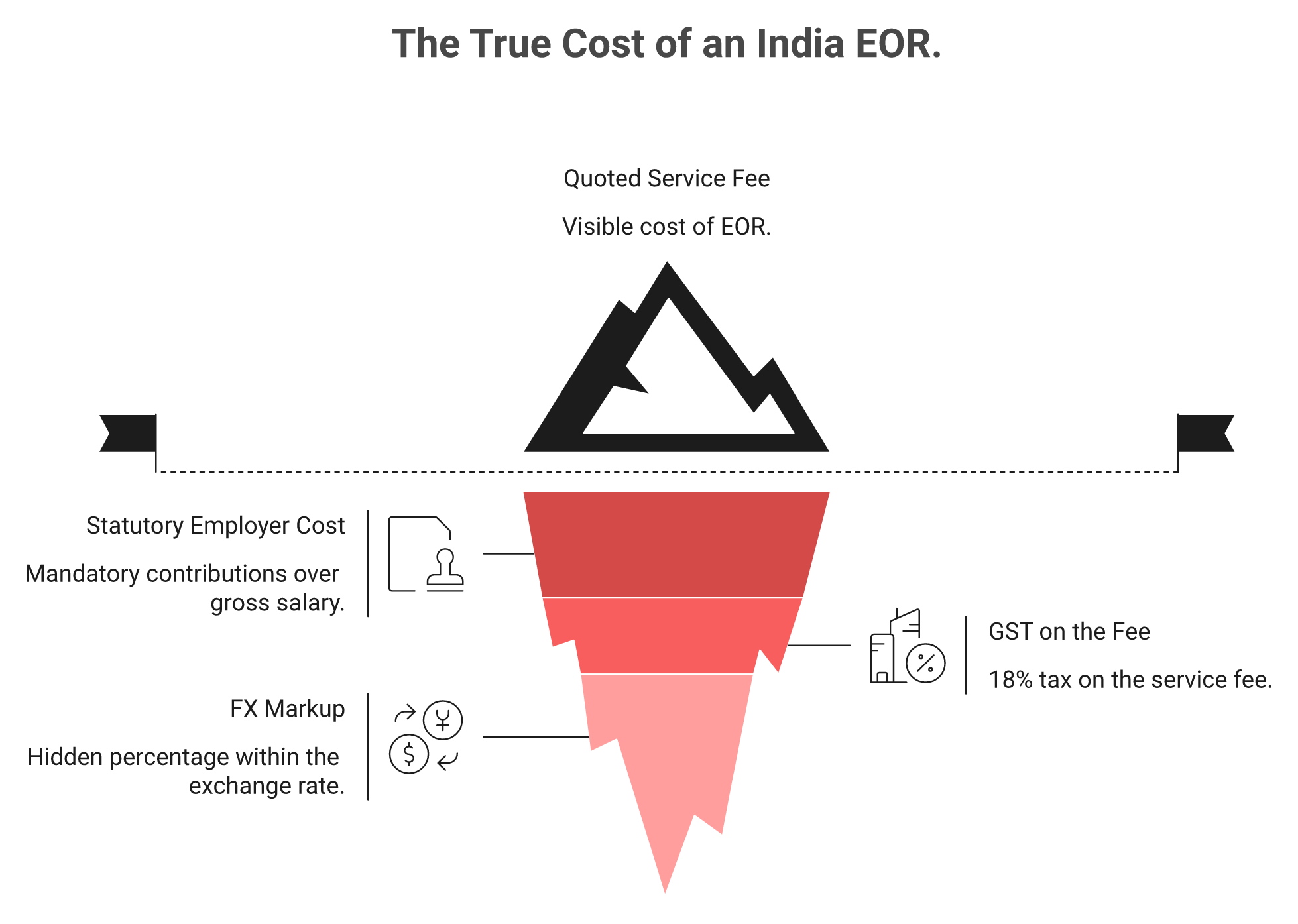 Iceberg visual showing hidden India EOR costs: statutory cost, GST and FX markup below the quoted fee