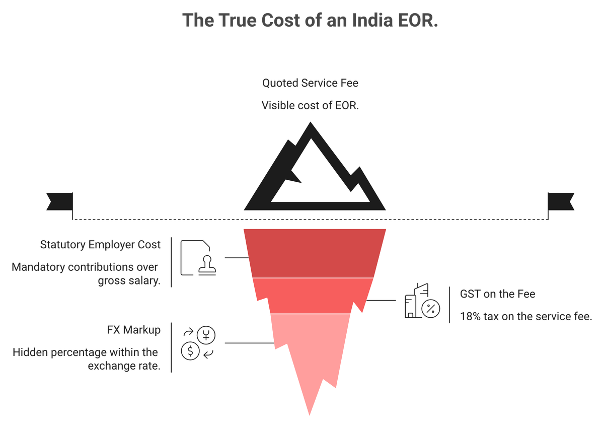 Iceberg visual showing hidden India EOR costs: statutory cost, GST and FX markup below the quoted fee