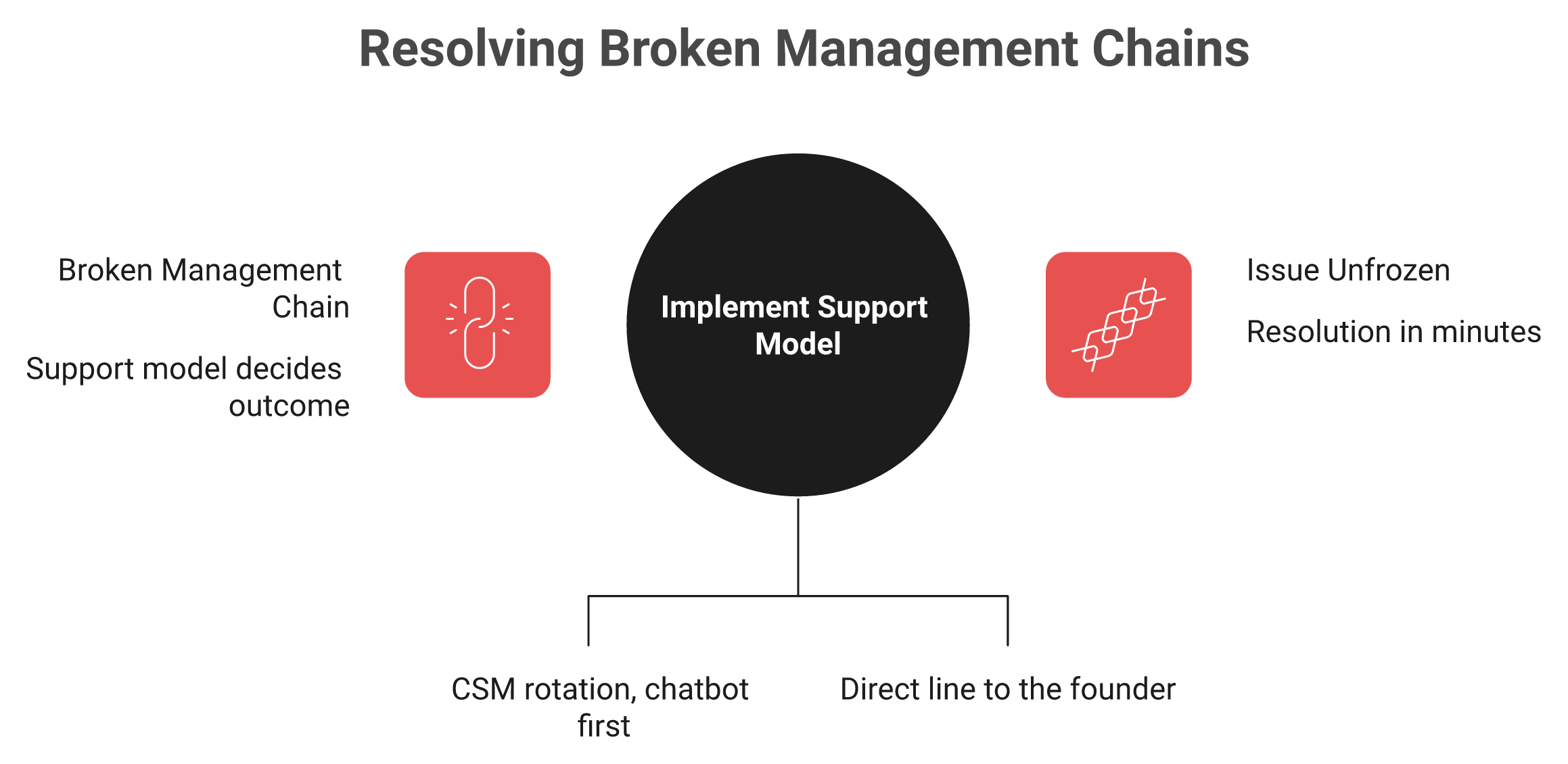 Contrast graphic comparing slow ticket-queue support with founder WhatsApp support resolving issues in minutes