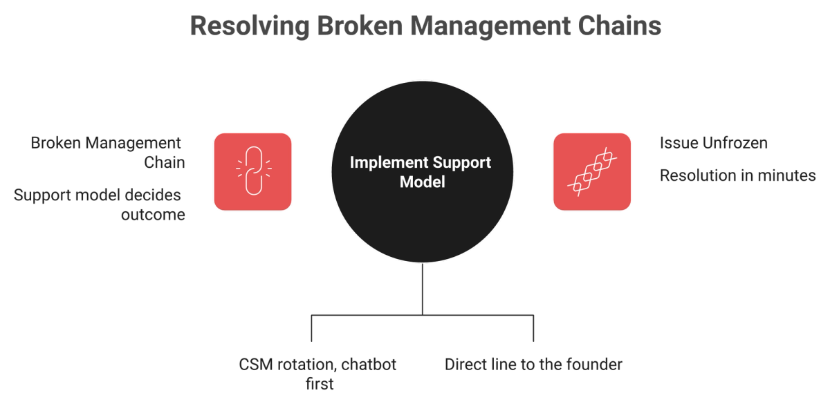 Contrast graphic comparing slow ticket-queue support with founder WhatsApp support resolving issues in minutes