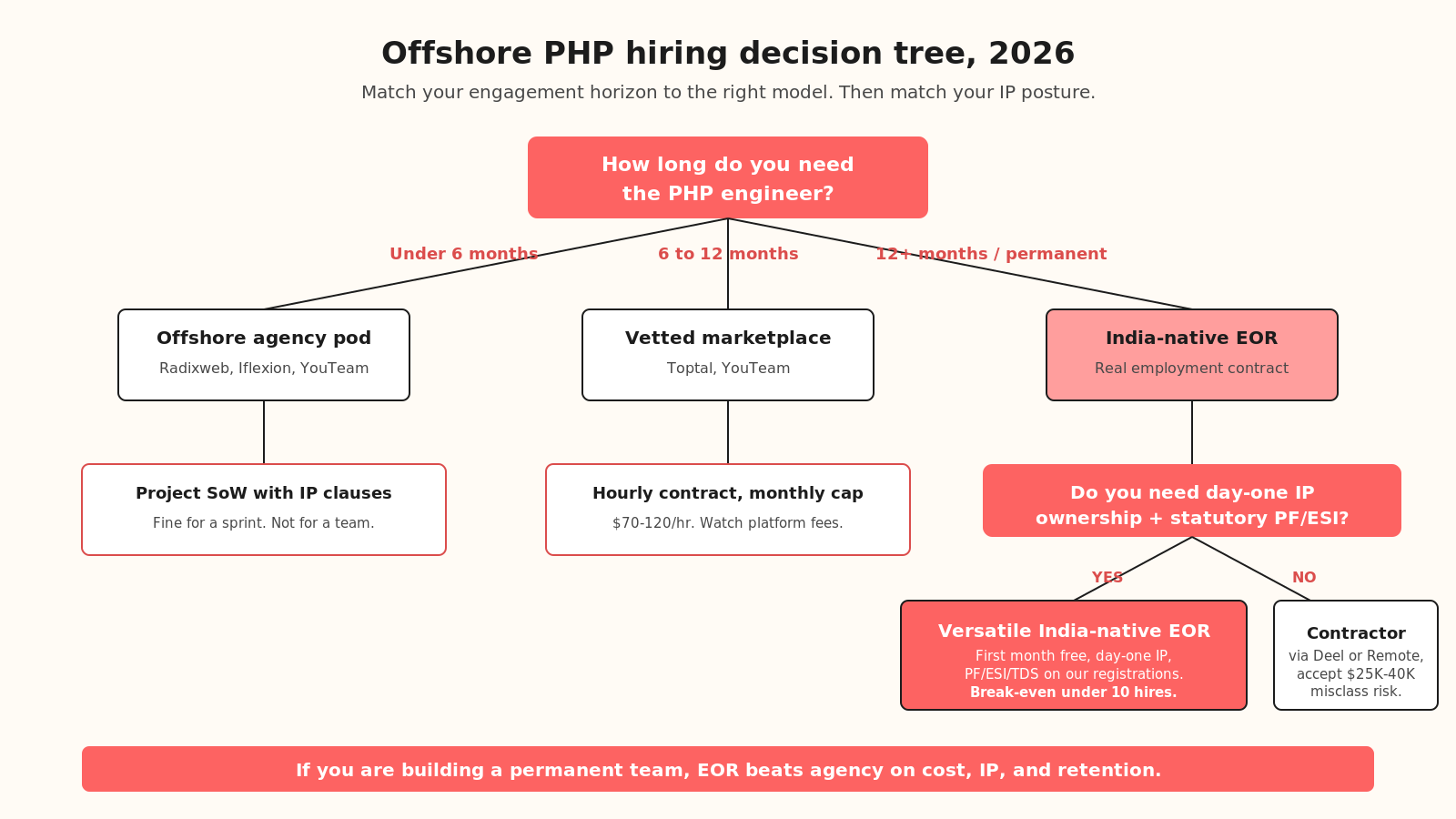 Decision tree: choose agency for <6 months, EOR for 12+ months <a href=