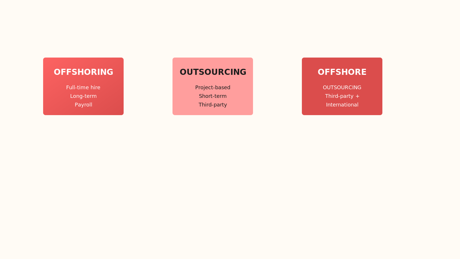 Three colored boxes showing three hiring models: Offshoring full-time hire long-term payroll, Outsourcing project-based short-term third-party, Offshore Outsourcing third-party plus international scope