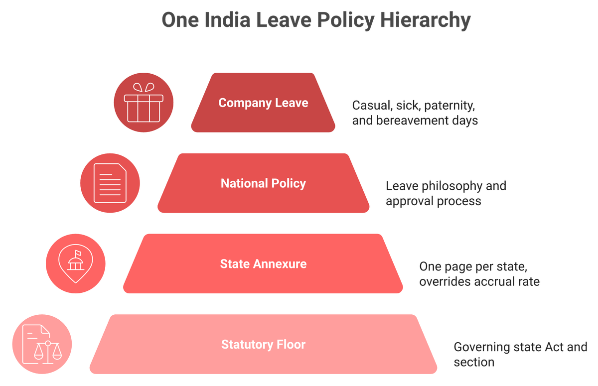 Four layer stack showing statutory floor, state annexure, national policy, and company leave benefits