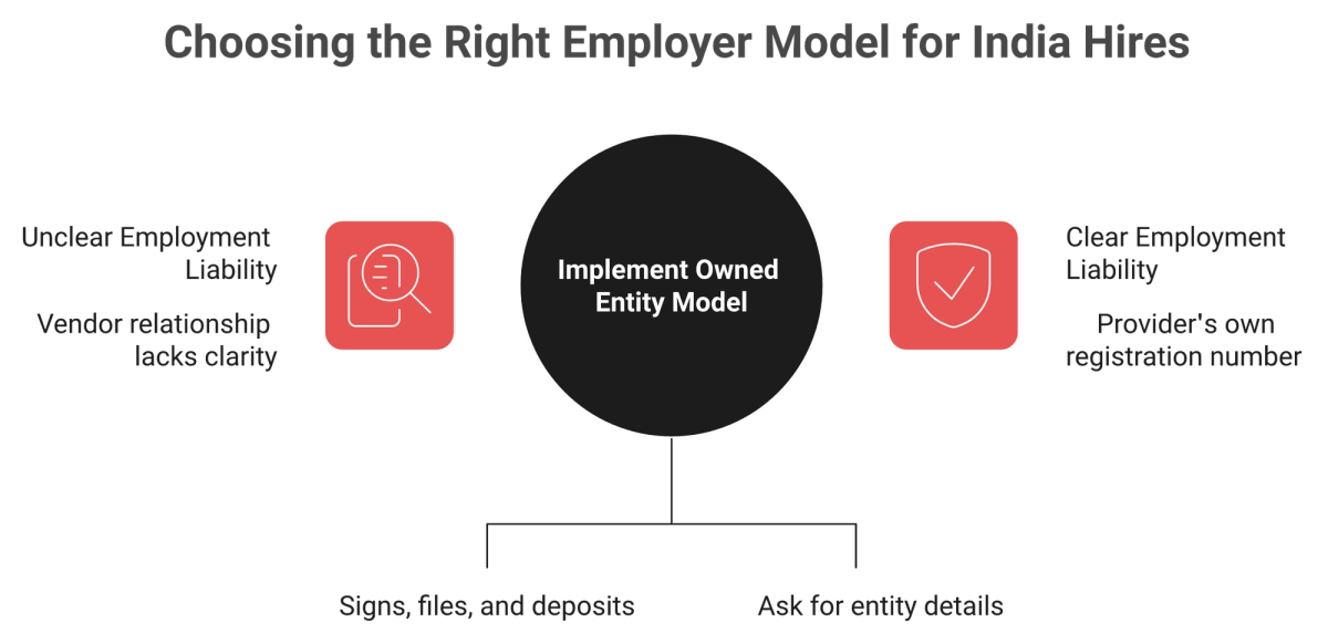 Diagram comparing owned Indian entity EOR model against partner shell model and their audit outcomes