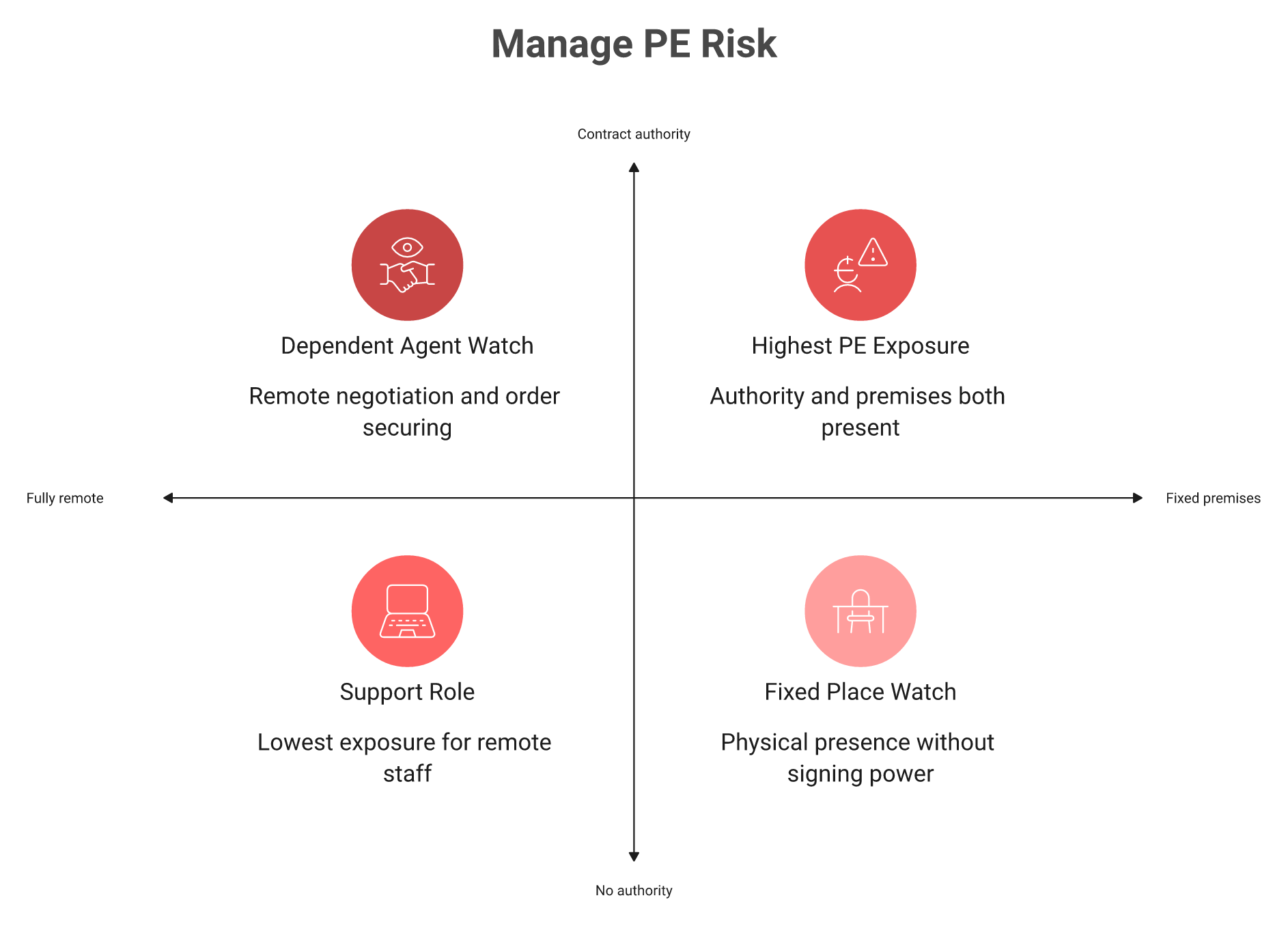 Four-quadrant India permanent establishment risk map by contract authority and fixed place