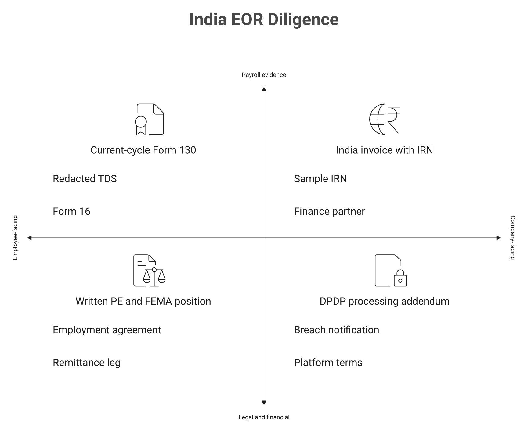 Four-quadrant checklist of India EOR documents: Form 130, IRN invoice, DPDP addendum, PE position