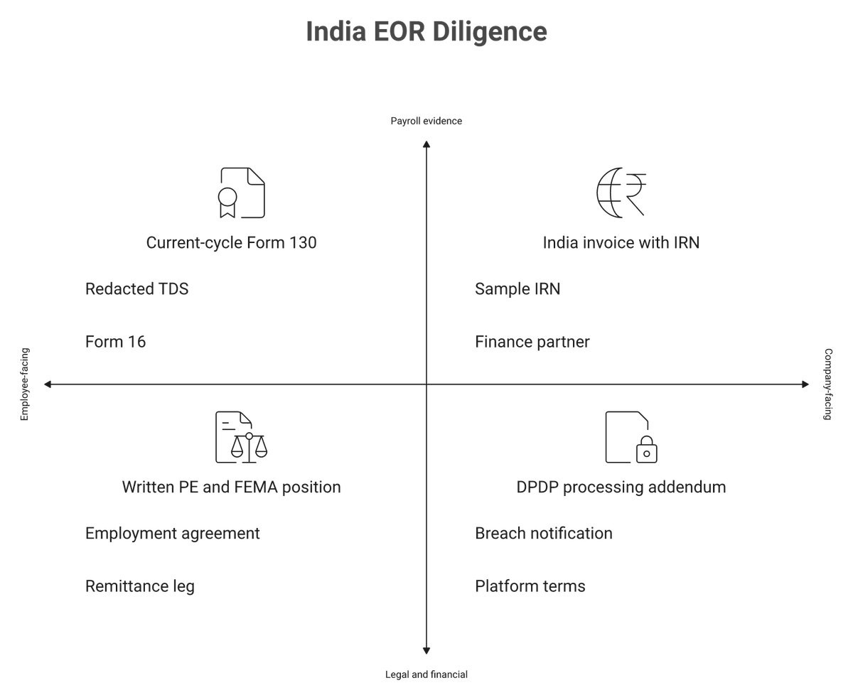 Four-quadrant checklist of India EOR documents: Form 130, IRN invoice, DPDP addendum, PE position