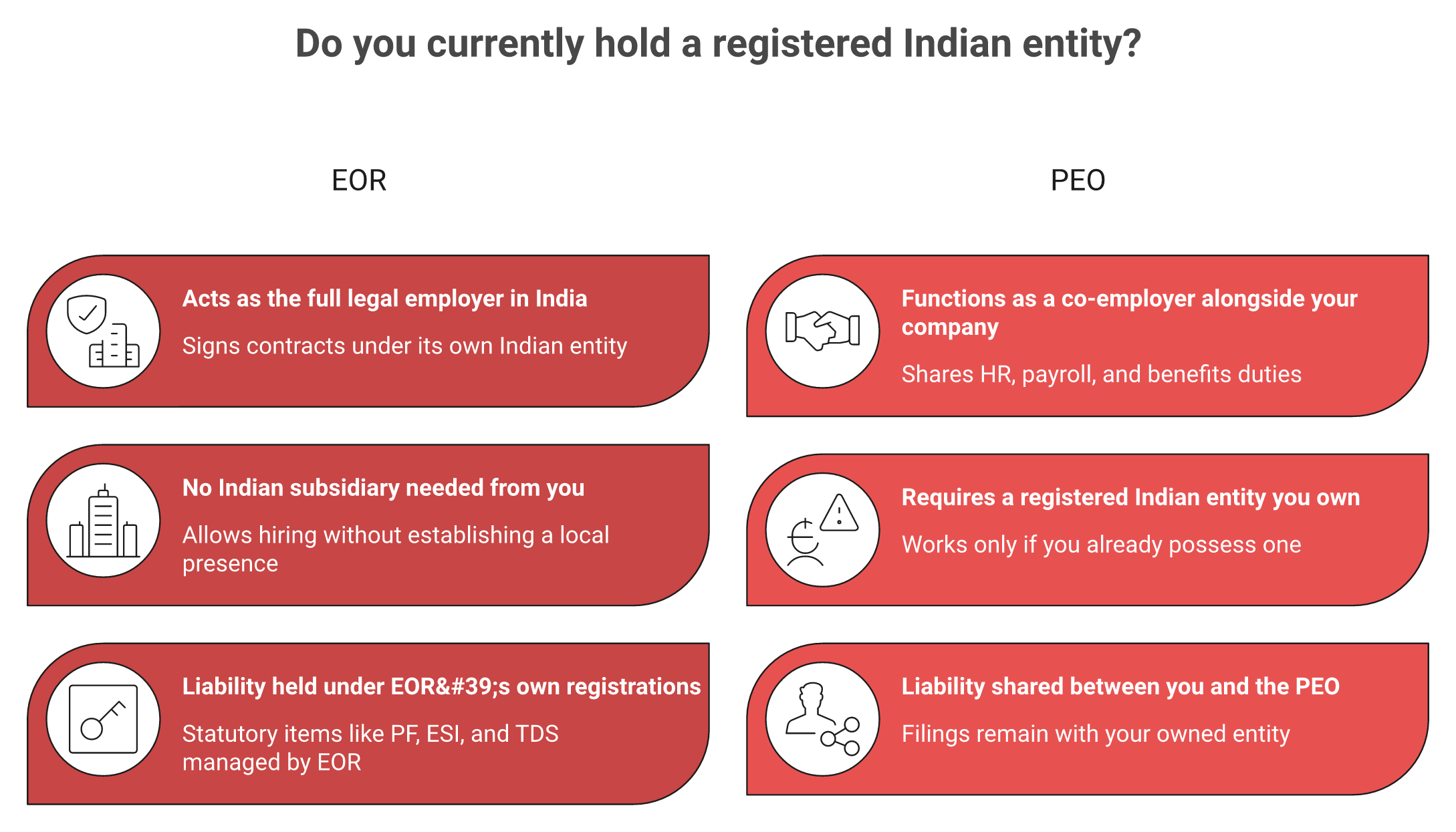 EOR vs PEO India comparison showing legal employer versus co-employer and entity requirement