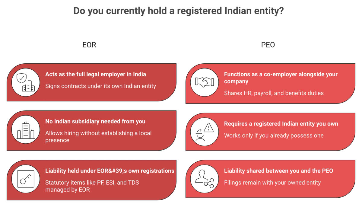 EOR vs PEO India comparison showing legal employer versus co-employer and entity requirement